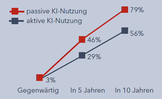 KI-Nutzung